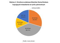 Struktura wiekowa klientów Home Brokera kupujących mieszkanie na rynku pierwotnym