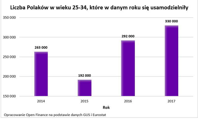 Własne M: w 2017 r. na swoje poszło 330 tys. młodych Polaków