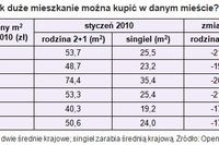 Wynagrodzenia I 2010 a zdolność kredytowa Wynagrodzenia I 2010 a zdolność kredytowa