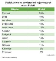 Udział zieleni w powierzchni największych miast Polski