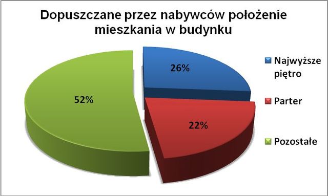 Zakup mieszkania: ważna piwnica i przedpokój