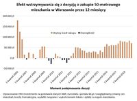 Efekt wstrzymywania się z decyzją o zakupie 50 mkw. mieszkania w Warszawie przez 12 m-cy