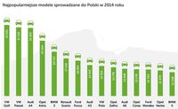 Najpopularniejsze modele sprowadzane do Polski w 2014 roku
