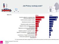 Jak Polacy szukają auta?