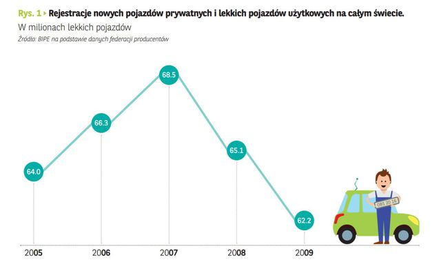 Polscy kierowcy największymi entuzjastami samochodów w Europie
