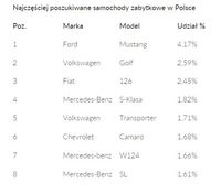 Najczęściej poszukiwane samochody zabytkowe w Polsce
