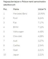 Najpopularniejsze w Polsce marki samochodów zabytkowych