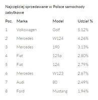  Najczęściej sprzedawane w Polsce samochody zabytkowe