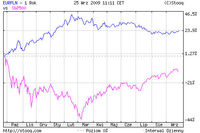 20-sesyjne współczynniki korelacji pomiędzy kursem EUR/USD a indeksem S&P 500