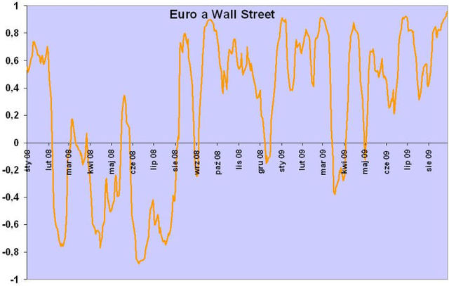 Notowania walutowe w rękach Wall Street?