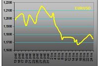 Duża zmienność kursu EUR/USD Duża zmienność kursu EUR/USD