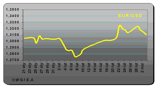 Złoty odrabia straty