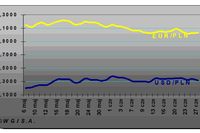 Złoty za EUR/USD