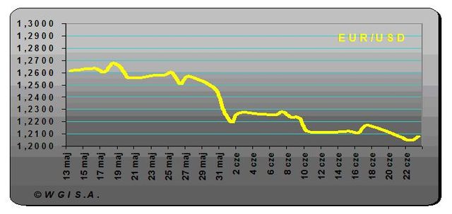 Złoty za EUR/USD