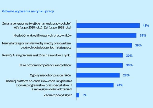 Skąd niechęć do podnoszenia umiejętności i kwalifikacji zawodowych?