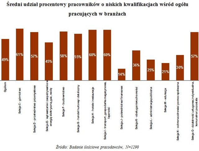 Niskie kwalifikacje pracowników do zmiany