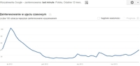 Wzrost popularności wyszukiwania frazy “last minute” 
