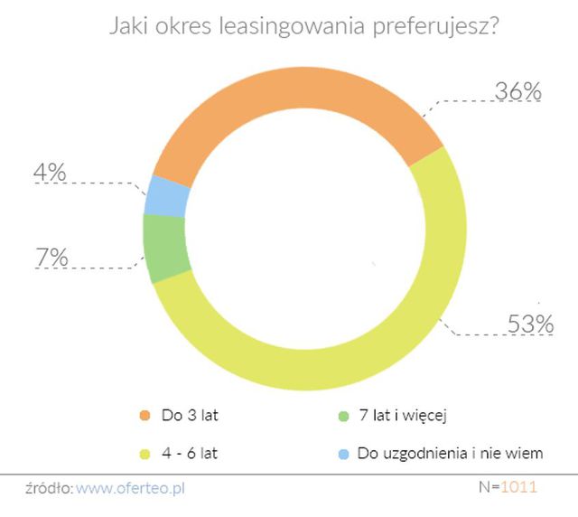 Leasing samochodów w Polsce. Jakie mamy preferencje?