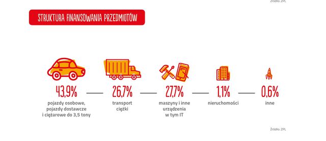 Branża leasingowa I-III kw. 2017 r.