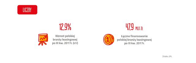 Branża leasingowa I-III kw. 2017 r.