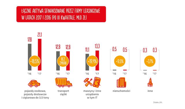 Branża leasingowa I-III kw. 2017 r.