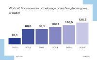 Wartość finansowania udzielonego przez firmy leasingowe w mld zł