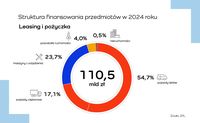 Struktura finansowanie przedmiotów w 2024 roku - leasing i pożyczka