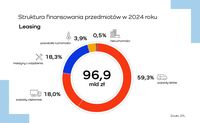 Struktura finansowanie przedmiotów w 2024 roku - leasing