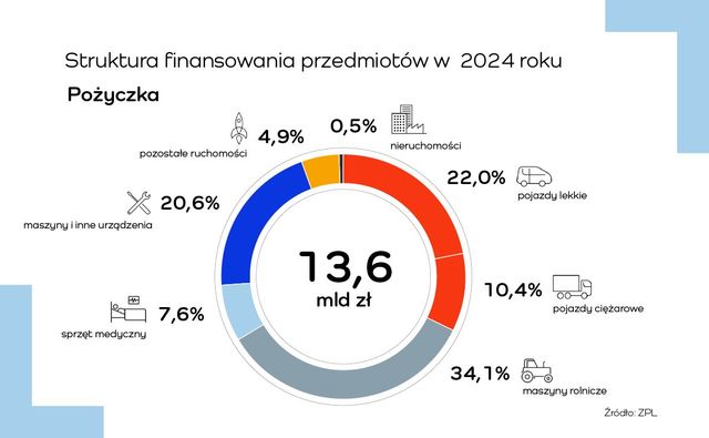 Firmy leasingowe udzieliły 110,5 mld zł finansowania w 2024 roku