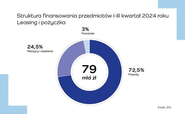 Firmy leasingowe udzieliły 79 mld zł finansowania w trzech kwartałach 2024 roku