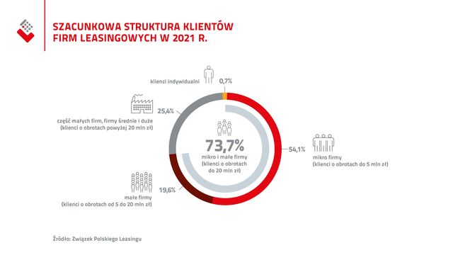 Polski leasing: finansowanie firm na dużym plusie