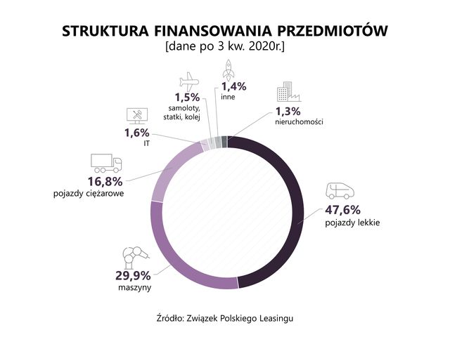 Polski leasing: gorsze wyniki, ale dobre prognozy