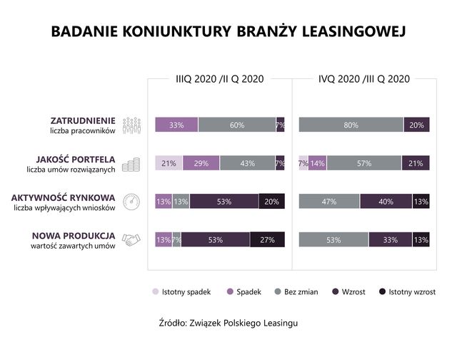 Polski leasing: gorsze wyniki, ale dobre prognozy