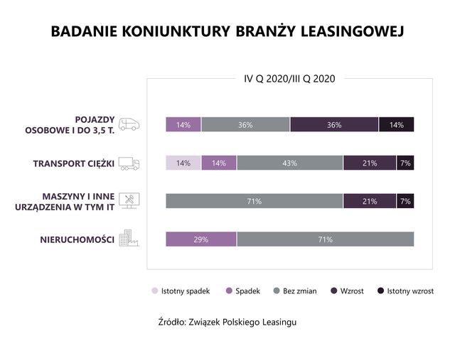 Polski leasing: gorsze wyniki, ale dobre prognozy