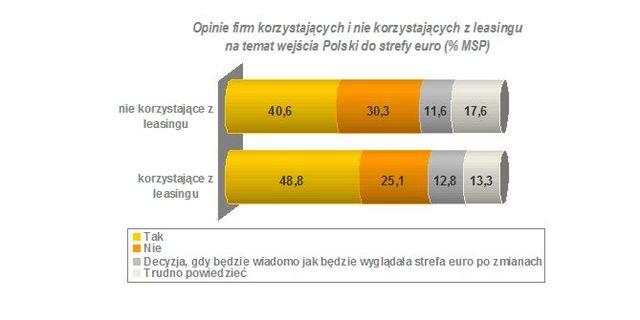 Polski leasing w górę 