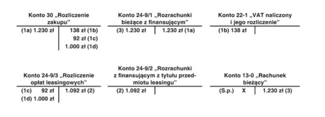 Samochód w leasingu: wykup i sprzedaż a podatki