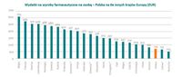 Wydatki na wyroby farmaceutyczne na osobę – Polska na tle innych krajów Europy 