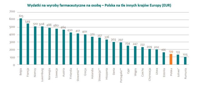 Leki w Polsce wcale nie są drogie?