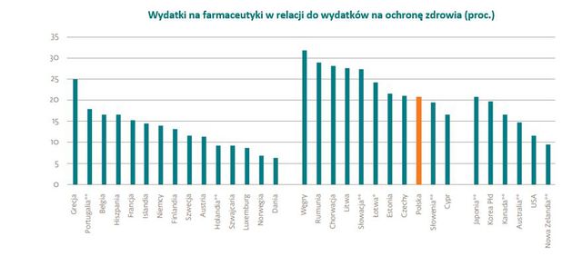 Leki w Polsce wcale nie są drogie?