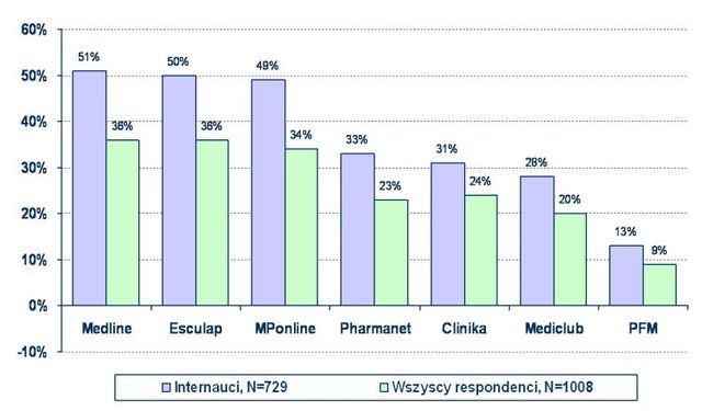 Polscy lekarze online 2005