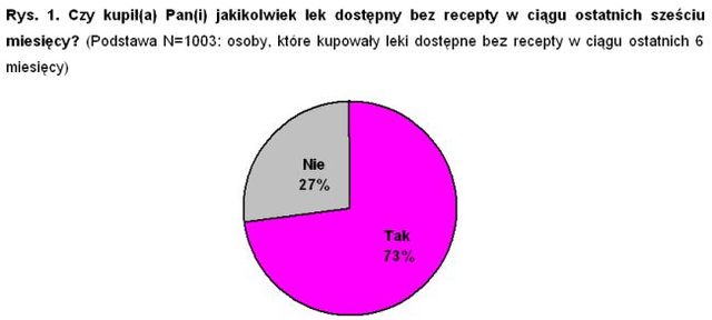 20% Polaków kupuje leki bez recepty poza apteką