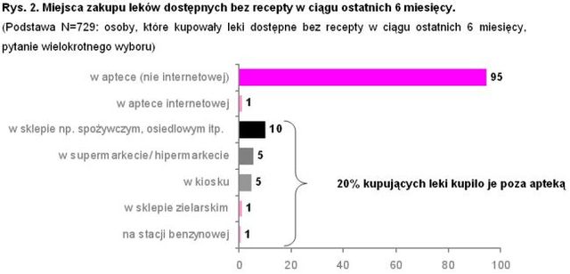 20% Polaków kupuje leki bez recepty poza apteką
