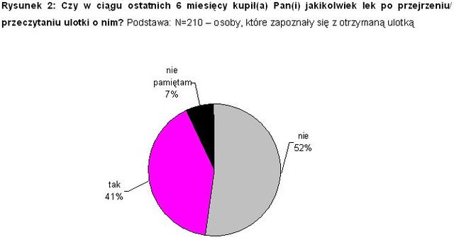 Leki OTC: ulotki źródłem informacji dla 17% Polaków