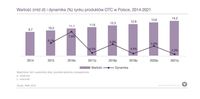 Wartość i dynamika rynku produktów OTC 2014-2021