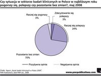 Czy sytuacja w sektorze badań klinicznych w Polsce w najbliższym roku pogorszy się, polepszy czy poz