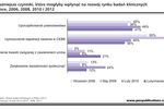Rynek badań klinicznych 2012