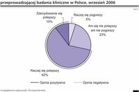 Rynek badań klinicznych w Polsce