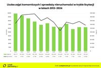 Liczba zajęć komorniczych i licytacji