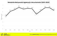 Wskaźnik efektywności egzekucji z nieruchomości