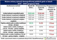 Ważne zmiany sytuacji demograficznej  polskich gmin